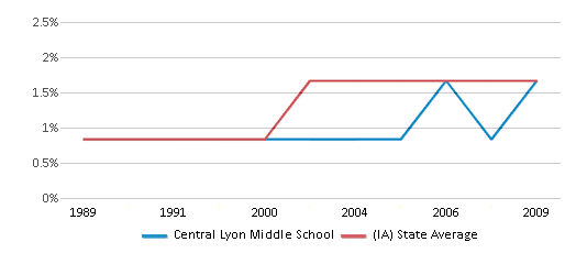 This chart displays the percentage of Asian students in Central Lyon Middle School and the percentage of Asian public school students in Iowa by year, with the latest 2008-09 school year data. This chart displays the percentage of Asian students in Central Lyon Middle School and the percentage of Asian public school students in Iowa by year, with the latest 2008-09 school year data.