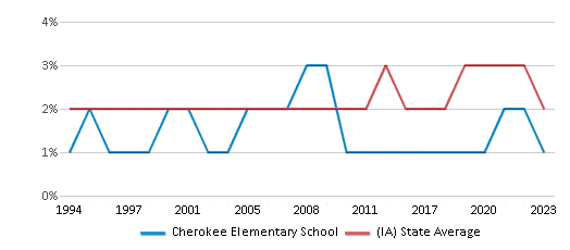 This chart displays the percentage of Asian students in Cherokee Elementary School and the percentage of Asian public school students in Iowa by year, with the latest 2022-23 school year data. This chart displays the percentage of Asian students in Cherokee Elementary School and the percentage of Asian public school students in Iowa by year, with the latest 2022-23 school year data.