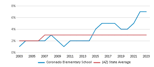 This chart displays the percentage of Asian students in Coronado Elementary School and the percentage of Asian public school students in Arizona by year, with the latest 2022-23 school year data. This chart displays the percentage of Asian students in Coronado Elementary School and the percentage of Asian public school students in Arizona by year, with the latest 2022-23 school year data.