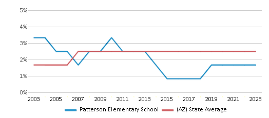This chart displays the percentage of Asian students in Patterson Elementary School and the percentage of Asian public school students in Arizona by year, with the latest 2022-23 school year data. This chart displays the percentage of Asian students in Patterson Elementary School and the percentage of Asian public school students in Arizona by year, with the latest 2022-23 school year data.