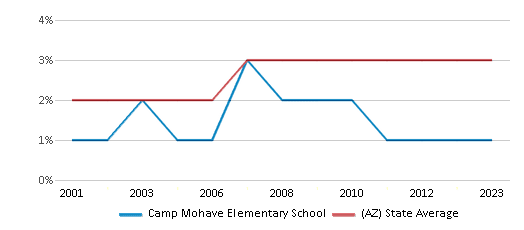 This chart displays the percentage of Asian students in Camp Mohave Elementary School and the percentage of Asian public school students in Arizona by year, with the latest 2022-23 school year data. This chart displays the percentage of Asian students in Camp Mohave Elementary School and the percentage of Asian public school students in Arizona by year, with the latest 2022-23 school year data.