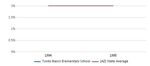 This chart displays the percentage of Asian students in Tonto Basin Elementary School and the percentage of Asian public school students in Arizona by year, with the latest 1994-95 school year data. This chart displays the percentage of Asian students in Tonto Basin Elementary School and the percentage of Asian public school students in Arizona by year, with the latest 1994-95 school year data.