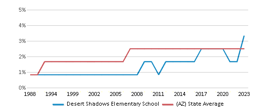 This chart displays the percentage of Asian students in Desert Shadows Elementary School and the percentage of Asian public school students in Arizona by year, with the latest 2022-23 school year data. This chart displays the percentage of Asian students in Desert Shadows Elementary School and the percentage of Asian public school students in Arizona by year, with the latest 2022-23 school year data.