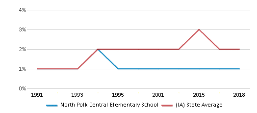 This chart displays the percentage of Asian students in North Polk Central Elementary School and the percentage of Asian public school students in Iowa by year, with the latest 2017-18 school year data. This chart displays the percentage of Asian students in North Polk Central Elementary School and the percentage of Asian public school students in Iowa by year, with the latest 2017-18 school year data.