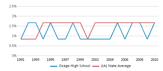 This chart displays the percentage of Asian students in Osage High School and the percentage of Asian public school students in Iowa by year, with the latest 2009-10 school year data. This chart displays the percentage of Asian students in Osage High School and the percentage of Asian public school students in Iowa by year, with the latest 2009-10 school year data.