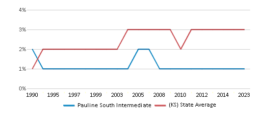 This chart displays the percentage of Asian students in Pauline South Intermediate and the percentage of Asian public school students in Kansas by year, with the latest 2022-23 school year data. This chart displays the percentage of Asian students in Pauline South Intermediate and the percentage of Asian public school students in Kansas by year, with the latest 2022-23 school year data.