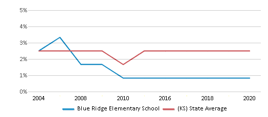 This chart displays the percentage of Asian students in Blue Ridge Elementary School and the percentage of Asian public school students in Kansas by year, with the latest 2019-20 school year data. This chart displays the percentage of Asian students in Blue Ridge Elementary School and the percentage of Asian public school students in Kansas by year, with the latest 2019-20 school year data.