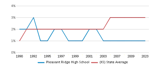 This chart displays the percentage of Asian students in Pleasant Ridge High School and the percentage of Asian public school students in Kansas by year, with the latest 2022-23 school year data. This chart displays the percentage of Asian students in Pleasant Ridge High School and the percentage of Asian public school students in Kansas by year, with the latest 2022-23 school year data.