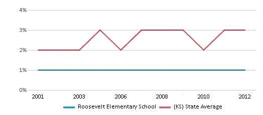 This chart displays the percentage of Asian students in Roosevelt Elementary School and the percentage of Asian public school students in Kansas by year, with the latest 2011-12 school year data. This chart displays the percentage of Asian students in Roosevelt Elementary School and the percentage of Asian public school students in Kansas by year, with the latest 2011-12 school year data.