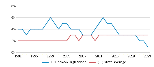 This chart displays the percentage of Asian students in J C Harmon High School and the percentage of Asian public school students in Kansas by year, with the latest 2022-23 school year data. This chart displays the percentage of Asian students in J C Harmon High School and the percentage of Asian public school students in Kansas by year, with the latest 2022-23 school year data.