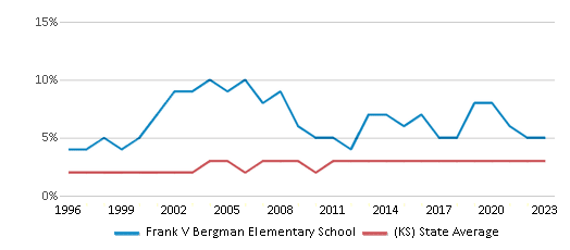 This chart displays the percentage of Asian students in Frank V Bergman Elementary School and the percentage of Asian public school students in Kansas by year, with the latest 2022-23 school year data. This chart displays the percentage of Asian students in Frank V Bergman Elementary School and the percentage of Asian public school students in Kansas by year, with the latest 2022-23 school year data.