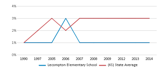 This chart displays the percentage of Asian students in Lecompton Elementary School and the percentage of Asian public school students in Kansas by year, with the latest 2013-14 school year data. This chart displays the percentage of Asian students in Lecompton Elementary School and the percentage of Asian public school students in Kansas by year, with the latest 2013-14 school year data.