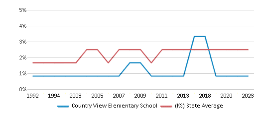 This chart displays the percentage of Asian students in Country View Elementary School and the percentage of Asian public school students in Kansas by year, with the latest 2022-23 school year data. This chart displays the percentage of Asian students in Country View Elementary School and the percentage of Asian public school students in Kansas by year, with the latest 2022-23 school year data.
