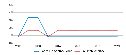 This chart displays the percentage of Asian students in Poage Elementary School and the percentage of Asian public school students in Kentucky by year, with the latest 2020-21 school year data. This chart displays the percentage of Asian students in Poage Elementary School and the percentage of Asian public school students in Kentucky by year, with the latest 2020-21 school year data.