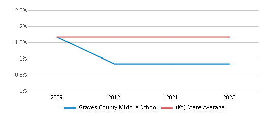 This chart displays the percentage of Asian students in Graves County Middle School and the percentage of Asian public school students in Kentucky by year, with the latest 2022-23 school year data. This chart displays the percentage of Asian students in Graves County Middle School and the percentage of Asian public school students in Kentucky by year, with the latest 2022-23 school year data.