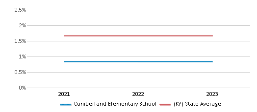 This chart displays the percentage of Asian students in Cumberland Elementary School and the percentage of Asian public school students in Kentucky by year, with the latest 2022-23 school year data. This chart displays the percentage of Asian students in Cumberland Elementary School and the percentage of Asian public school students in Kentucky by year, with the latest 2022-23 school year data.
