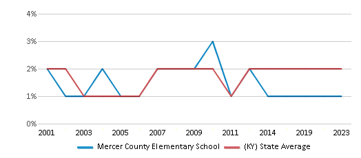 This chart displays the percentage of Asian students in Mercer County Elementary School and the percentage of Asian public school students in Kentucky by year, with the latest 2022-23 school year data. This chart displays the percentage of Asian students in Mercer County Elementary School and the percentage of Asian public school students in Kentucky by year, with the latest 2022-23 school year data.