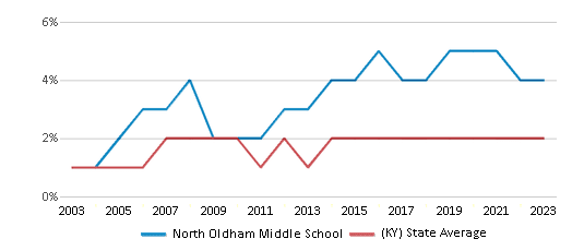 This chart displays the percentage of Asian students in North Oldham Middle School and the percentage of Asian public school students in Kentucky by year, with the latest 2022-23 school year data. This chart displays the percentage of Asian students in North Oldham Middle School and the percentage of Asian public school students in Kentucky by year, with the latest 2022-23 school year data.