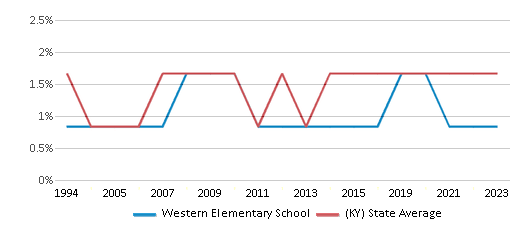 This chart displays the percentage of Asian students in Western Elementary School and the percentage of Asian public school students in Kentucky by year, with the latest 2022-23 school year data. This chart displays the percentage of Asian students in Western Elementary School and the percentage of Asian public school students in Kentucky by year, with the latest 2022-23 school year data.