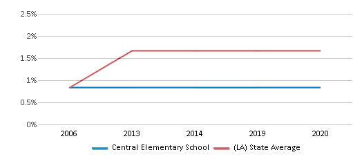 This chart displays the percentage of Asian students in Central Elementary School and the percentage of Asian public school students in Louisiana by year, with the latest 2019-20 school year data. This chart displays the percentage of Asian students in Central Elementary School and the percentage of Asian public school students in Louisiana by year, with the latest 2019-20 school year data.