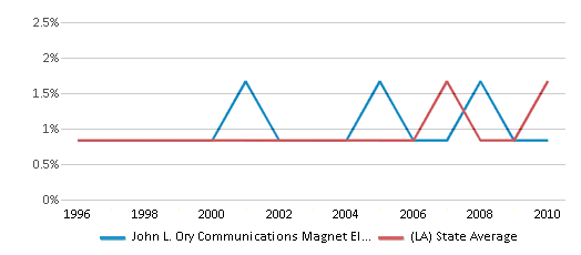 This chart displays the percentage of Asian students in John L. Ory Communications Magnet Elementary School and the percentage of Asian public school students in Louisiana by year, with the latest 2009-10 school year data. This chart displays the percentage of Asian students in John L. Ory Communications Magnet Elementary School and the percentage of Asian public school students in Louisiana by year, with the latest 2009-10 school year data.