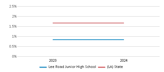This chart presents a comparison of the percentage of students who identify as Asian at Lee Road Junior High School, versus the percentage of public school students who identify as Asian in the St. Tammany Parish School District and in Louisiana, utilizing data collected over several years with the most recent figures pertaining to the 2023-24 school year.
