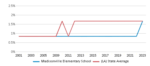 This chart displays the percentage of Asian students in Madisonville Elementary School and the percentage of Asian public school students in Louisiana by year, with the latest 2022-23 school year data. This chart displays the percentage of Asian students in Madisonville Elementary School and the percentage of Asian public school students in Louisiana by year, with the latest 2022-23 school year data.