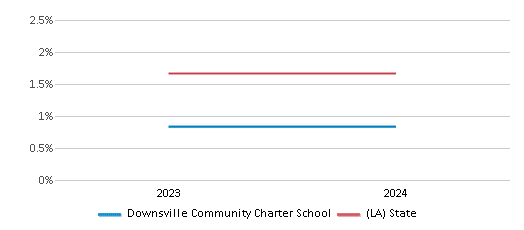 This chart presents a comparison of the percentage of students who identify as Asian at Downsville Community Charter School, versus the percentage of public school students who identify as Asian in the Union Parish School District and in Louisiana, utilizing data collected over several years with the most recent figures pertaining to the 2023-24 school year.