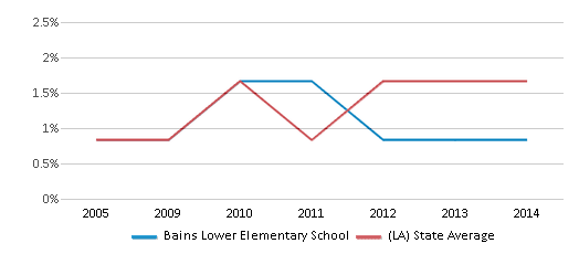 This chart displays the percentage of Asian students in Bains Lower Elementary School and the percentage of Asian public school students in Louisiana by year, with the latest 2013-14 school year data. This chart displays the percentage of Asian students in Bains Lower Elementary School and the percentage of Asian public school students in Louisiana by year, with the latest 2013-14 school year data.
