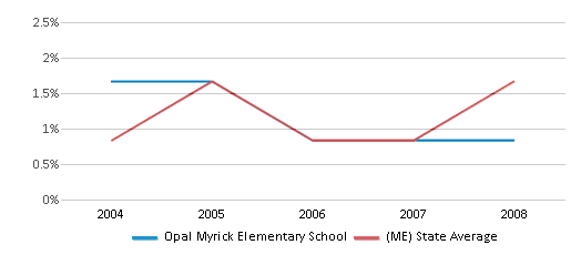 This chart displays the percentage of Asian students in Opal Myrick Elementary School and the percentage of Asian public school students in Maine by year, with the latest 2007-08 school year data. This chart displays the percentage of Asian students in Opal Myrick Elementary School and the percentage of Asian public school students in Maine by year, with the latest 2007-08 school year data.