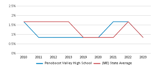 This chart displays the percentage of Asian students in Penobscot Valley High School and the percentage of Asian public school students in Maine by year, with the latest 2022-23 school year data. This chart displays the percentage of Asian students in Penobscot Valley High School and the percentage of Asian public school students in Maine by year, with the latest 2022-23 school year data.
