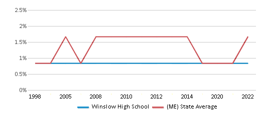 This chart displays the percentage of Asian students in Winslow High School and the percentage of Asian public school students in Maine by year, with the latest 2021-22 school year data. This chart displays the percentage of Asian students in Winslow High School and the percentage of Asian public school students in Maine by year, with the latest 2021-22 school year data.