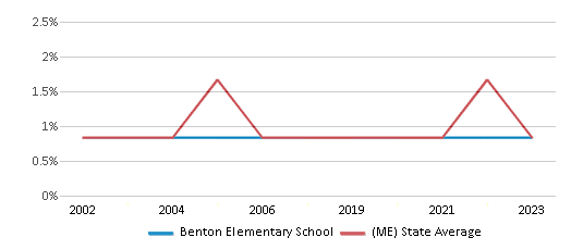 This chart displays the percentage of Asian students in Benton Elementary School and the percentage of Asian public school students in Maine by year, with the latest 2022-23 school year data. This chart displays the percentage of Asian students in Benton Elementary School and the percentage of Asian public school students in Maine by year, with the latest 2022-23 school year data.