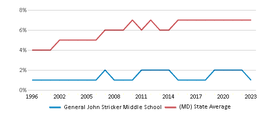 This chart displays the percentage of Asian students in General John Stricker Middle School and the percentage of Asian public school students in Maryland by year, with the latest 2022-23 school year data. This chart displays the percentage of Asian students in General John Stricker Middle School and the percentage of Asian public school students in Maryland by year, with the latest 2022-23 school year data.