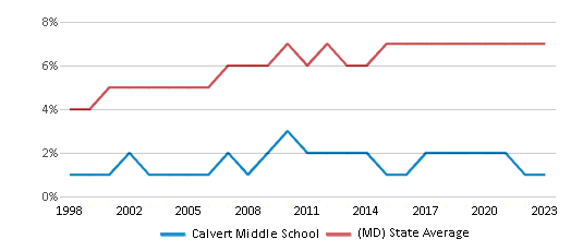 This chart displays the percentage of Asian students in Calvert Middle School and the percentage of Asian public school students in Maryland by year, with the latest 2022-23 school year data. This chart displays the percentage of Asian students in Calvert Middle School and the percentage of Asian public school students in Maryland by year, with the latest 2022-23 school year data.