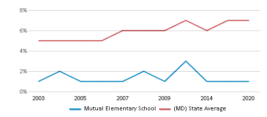 This chart displays the percentage of Asian students in Mutual Elementary School and the percentage of Asian public school students in Maryland by year, with the latest 2019-20 school year data. This chart displays the percentage of Asian students in Mutual Elementary School and the percentage of Asian public school students in Maryland by year, with the latest 2019-20 school year data.