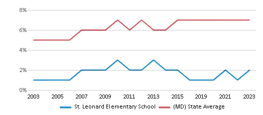 This chart displays the percentage of Asian students in St. Leonard Elementary School and the percentage of Asian public school students in Maryland by year, with the latest 2022-23 school year data. This chart displays the percentage of Asian students in St. Leonard Elementary School and the percentage of Asian public school students in Maryland by year, with the latest 2022-23 school year data.