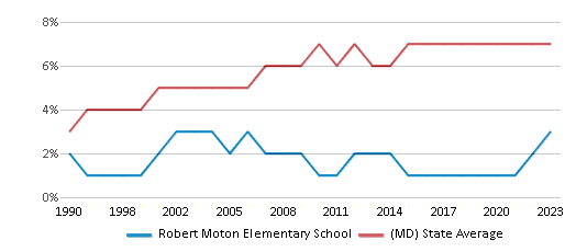 This chart displays the percentage of Asian students in Robert Moton Elementary School and the percentage of Asian public school students in Maryland by year, with the latest 2022-23 school year data. This chart displays the percentage of Asian students in Robert Moton Elementary School and the percentage of Asian public school students in Maryland by year, with the latest 2022-23 school year data.