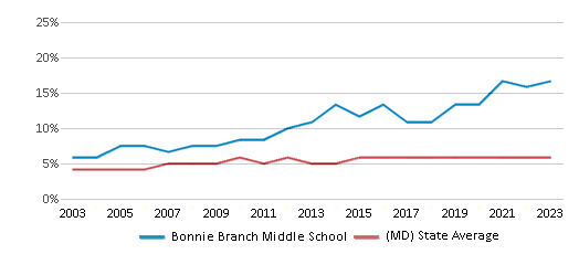 This chart displays the percentage of Asian students in Bonnie Branch Middle School and the percentage of Asian public school students in Maryland by year, with the latest 2022-23 school year data. This chart displays the percentage of Asian students in Bonnie Branch Middle School and the percentage of Asian public school students in Maryland by year, with the latest 2022-23 school year data.