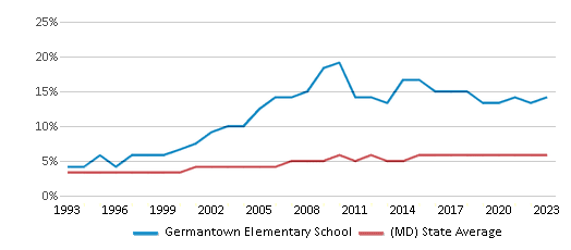 This chart displays the percentage of Asian students in Germantown Elementary School and the percentage of Asian public school students in Maryland by year, with the latest 2022-23 school year data. This chart displays the percentage of Asian students in Germantown Elementary School and the percentage of Asian public school students in Maryland by year, with the latest 2022-23 school year data.