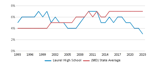 This chart displays the percentage of Asian students in Laurel High School and the percentage of Asian public school students in Maryland by year, with the latest 2022-23 school year data. This chart displays the percentage of Asian students in Laurel High School and the percentage of Asian public school students in Maryland by year, with the latest 2022-23 school year data.