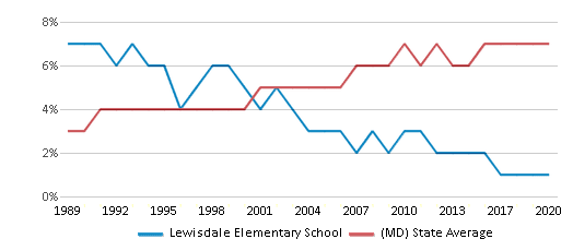 This chart displays the percentage of Asian students in Lewisdale Elementary School and the percentage of Asian public school students in Maryland by year, with the latest 2019-20 school year data. This chart displays the percentage of Asian students in Lewisdale Elementary School and the percentage of Asian public school students in Maryland by year, with the latest 2019-20 school year data.