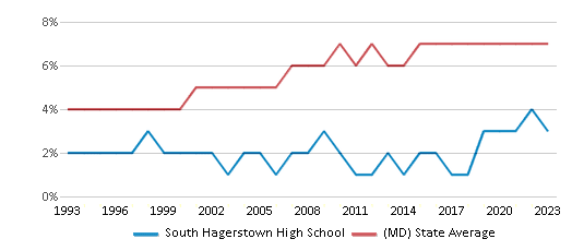 This chart displays the percentage of Asian students in South Hagerstown High School and the percentage of Asian public school students in Maryland by year, with the latest 2022-23 school year data. This chart displays the percentage of Asian students in South Hagerstown High School and the percentage of Asian public school students in Maryland by year, with the latest 2022-23 school year data.