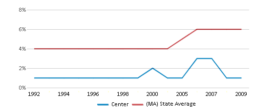 This chart displays the percentage of Asian students in Center and the percentage of Asian public school students in Massachusetts by year, with the latest 2008-09 school year data. This chart displays the percentage of Asian students in Center and the percentage of Asian public school students in Massachusetts by year, with the latest 2008-09 school year data.