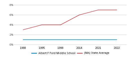 This chart displays the percentage of Asian students in Albert F Ford Middle School and the percentage of Asian public school students in Massachusetts by year, with the latest 2021-22 school year data. This chart displays the percentage of Asian students in Albert F Ford Middle School and the percentage of Asian public school students in Massachusetts by year, with the latest 2021-22 school year data.