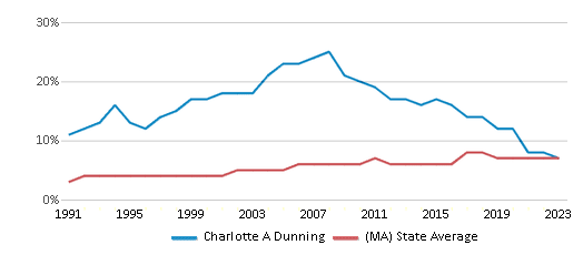 This chart displays the percentage of Asian students in Charlotte A Dunning and the percentage of Asian public school students in Massachusetts by year, with the latest 2022-23 school year data. This chart displays the percentage of Asian students in Charlotte A Dunning and the percentage of Asian public school students in Massachusetts by year, with the latest 2022-23 school year data.