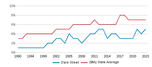 This chart displays the percentage of Asian students in Dale Street and the percentage of Asian public school students in Massachusetts by year, with the latest 2022-23 school year data. This chart displays the percentage of Asian students in Dale Street and the percentage of Asian public school students in Massachusetts by year, with the latest 2022-23 school year data.