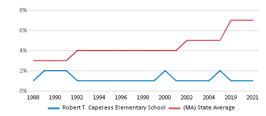 This chart displays the percentage of Asian students in Robert T. Capeless Elementary School and the percentage of Asian public school students in Massachusetts by year, with the latest 2020-21 school year data. This chart displays the percentage of Asian students in Robert T. Capeless Elementary School and the percentage of Asian public school students in Massachusetts by year, with the latest 2020-21 school year data.