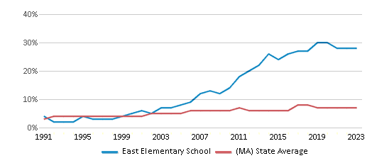 This chart displays the percentage of Asian students in East Elementary School and the percentage of Asian public school students in Massachusetts by year, with the latest 2022-23 school year data. This chart displays the percentage of Asian students in East Elementary School and the percentage of Asian public school students in Massachusetts by year, with the latest 2022-23 school year data.