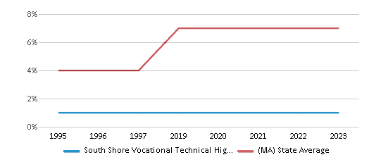 This chart displays the percentage of Asian students in South Shore Vocational Technical High School and the percentage of Asian public school students in Massachusetts by year, with the latest 2022-23 school year data. This chart displays the percentage of Asian students in South Shore Vocational Technical High School and the percentage of Asian public school students in Massachusetts by year, with the latest 2022-23 school year data.